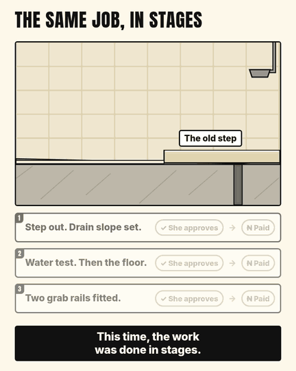 The redo in stages: step out, non-slip floor, rails, drain tested, each approved before payment