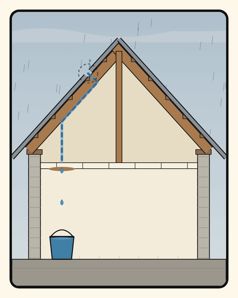 Illustration: a cross-section of a pitched roof in the rain. Water gets in through a gap in the roofing sheet, runs down a rafter and drips into a bucket further along. A patch goes over the wet spot instead of the gap, so the water finds a new path across the ceiling boards and two new drips start.